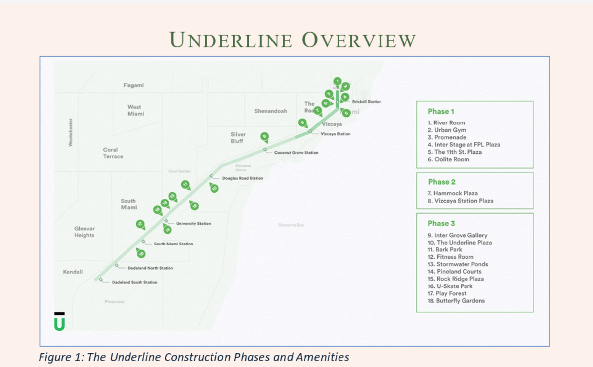An overview of the Underline’s construction phases and amenities was presented on May 19, 2026, during a Coral Gables City Commission meeting.